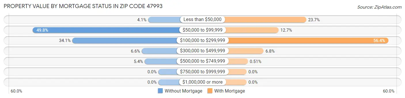 Property Value by Mortgage Status in Zip Code 47993