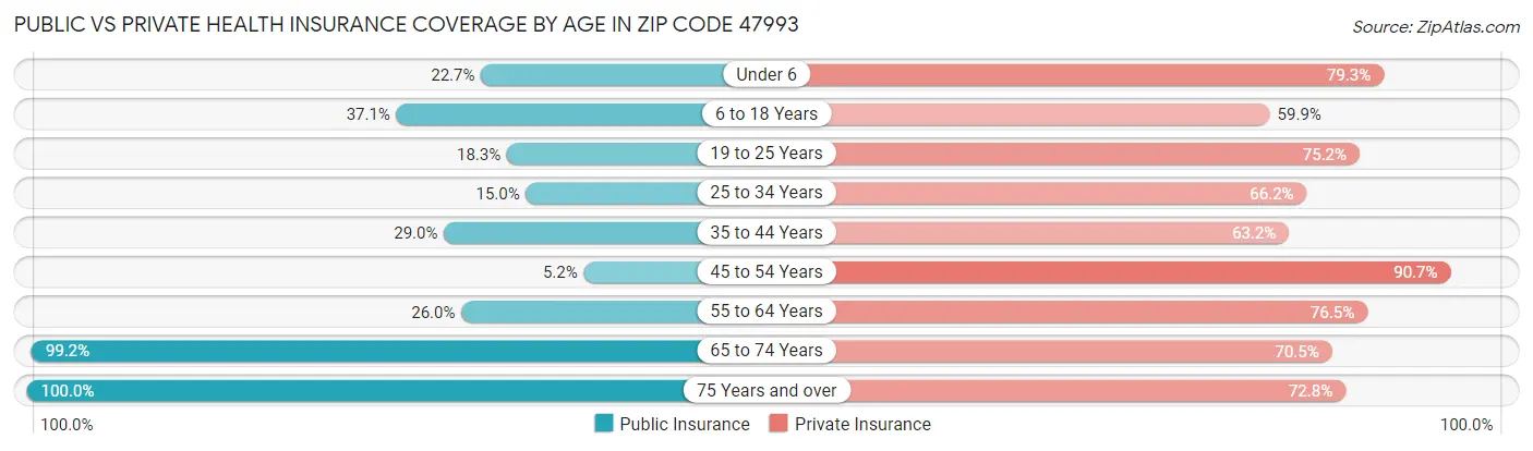 Public vs Private Health Insurance Coverage by Age in Zip Code 47993