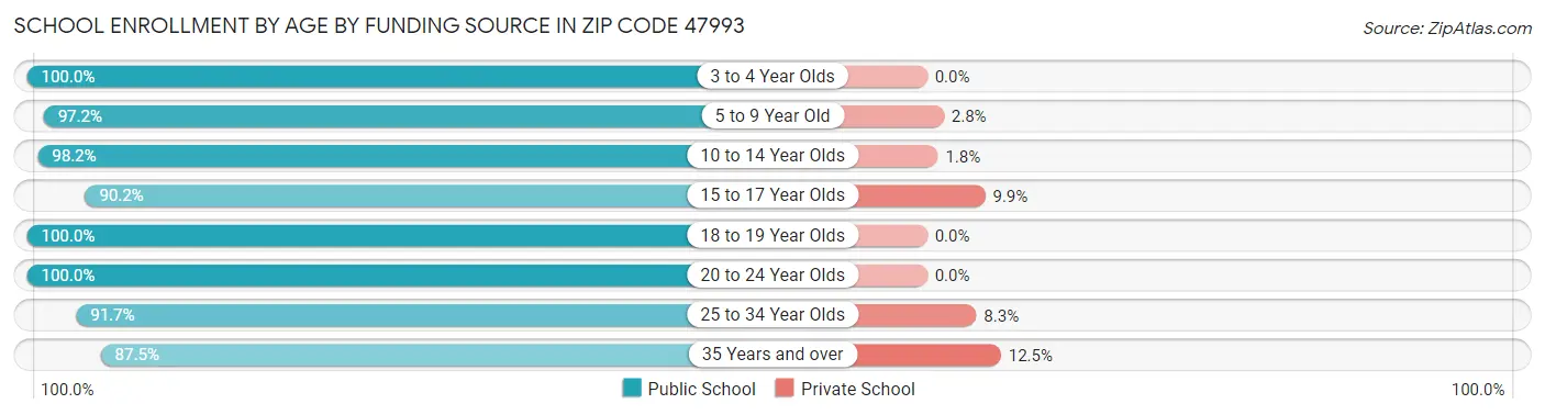 School Enrollment by Age by Funding Source in Zip Code 47993