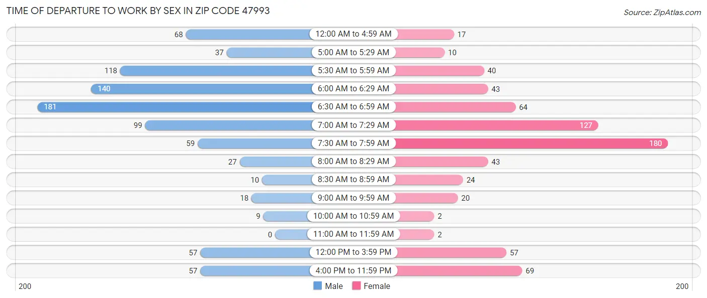 Time of Departure to Work by Sex in Zip Code 47993