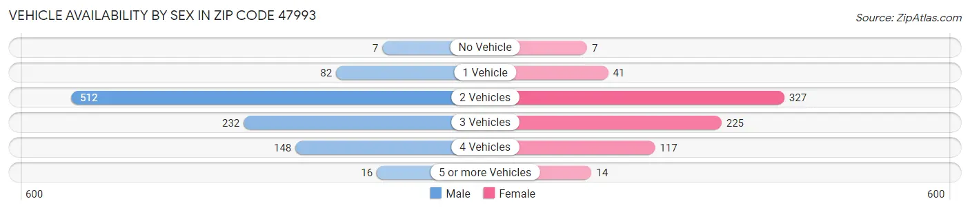 Vehicle Availability by Sex in Zip Code 47993