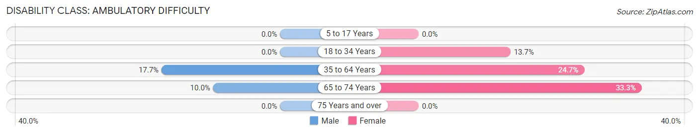 Disability in Zip Code 47994: <span>Ambulatory Difficulty</span>