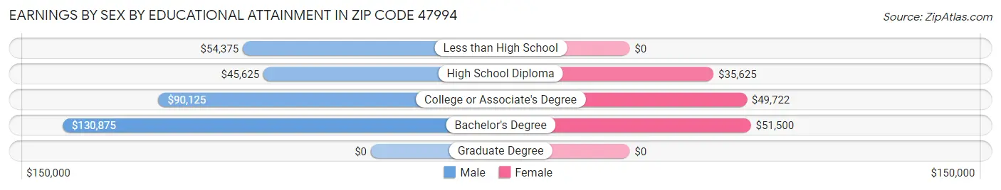Earnings by Sex by Educational Attainment in Zip Code 47994