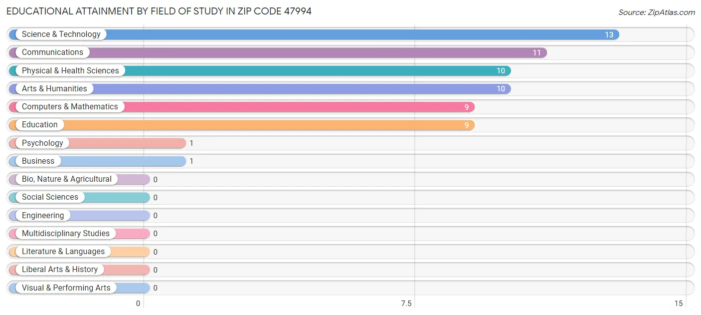 Educational Attainment by Field of Study in Zip Code 47994