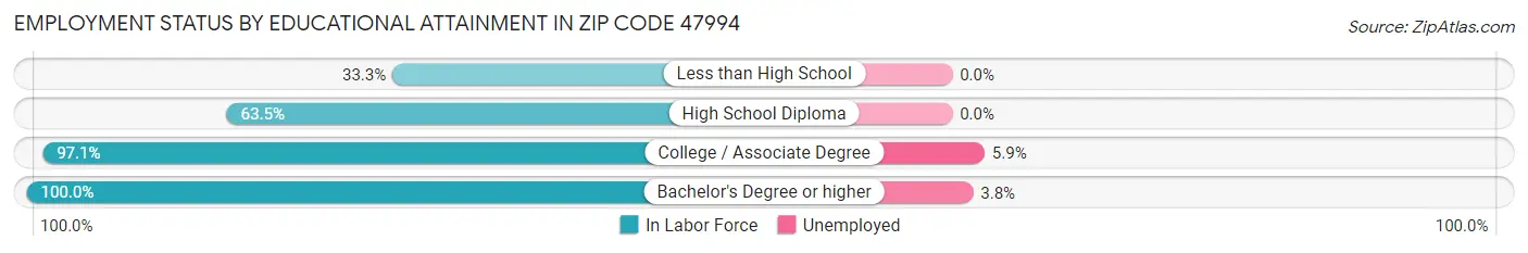 Employment Status by Educational Attainment in Zip Code 47994