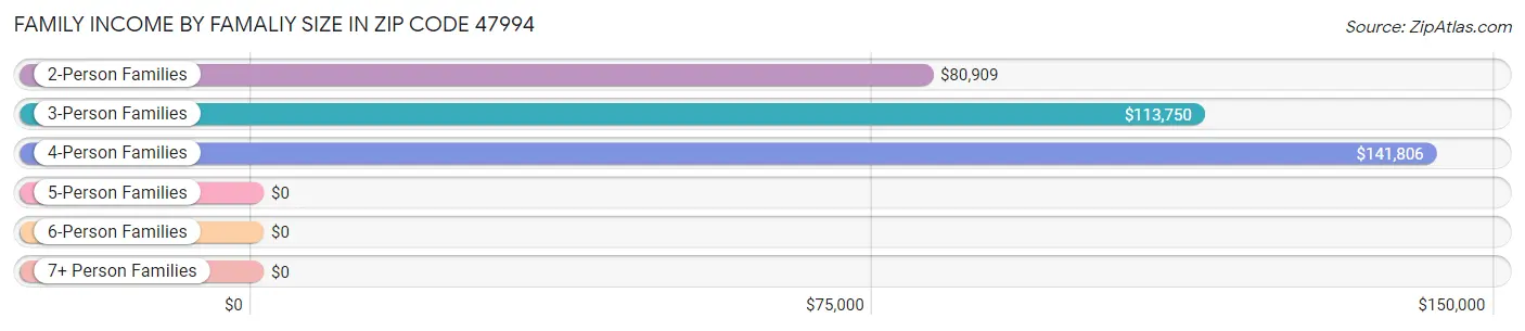 Family Income by Famaliy Size in Zip Code 47994