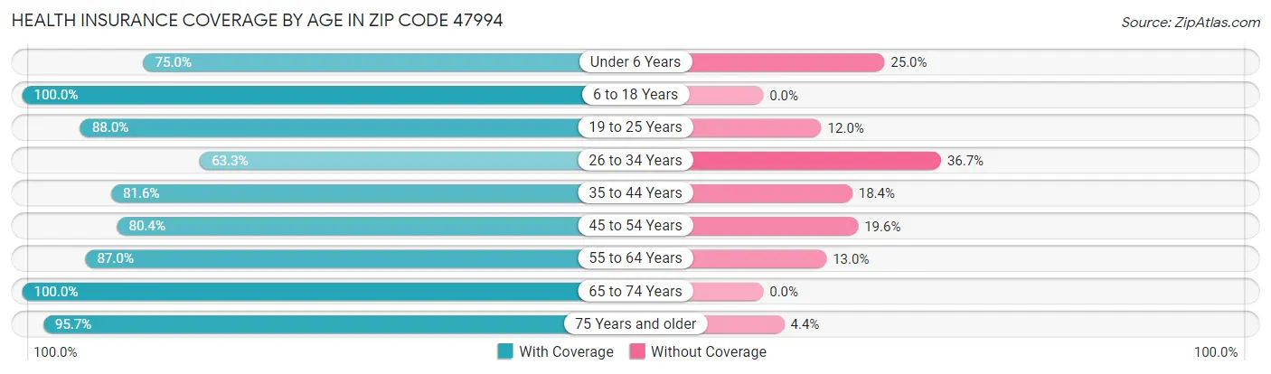 Health Insurance Coverage by Age in Zip Code 47994