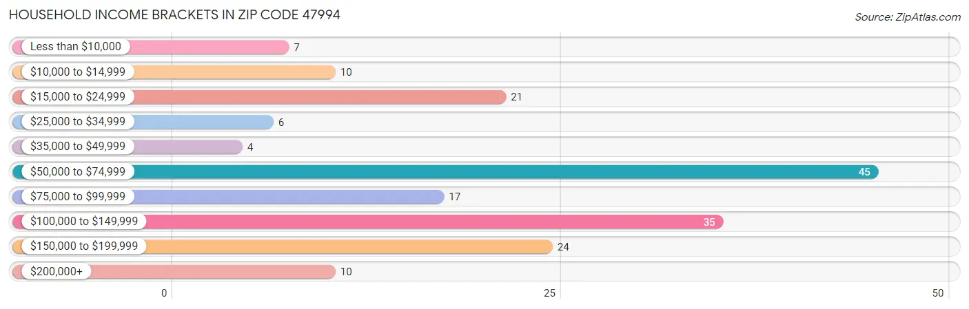 Household Income Brackets in Zip Code 47994