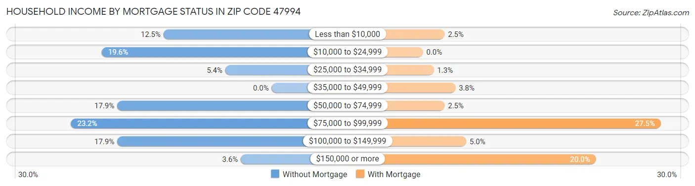 Household Income by Mortgage Status in Zip Code 47994