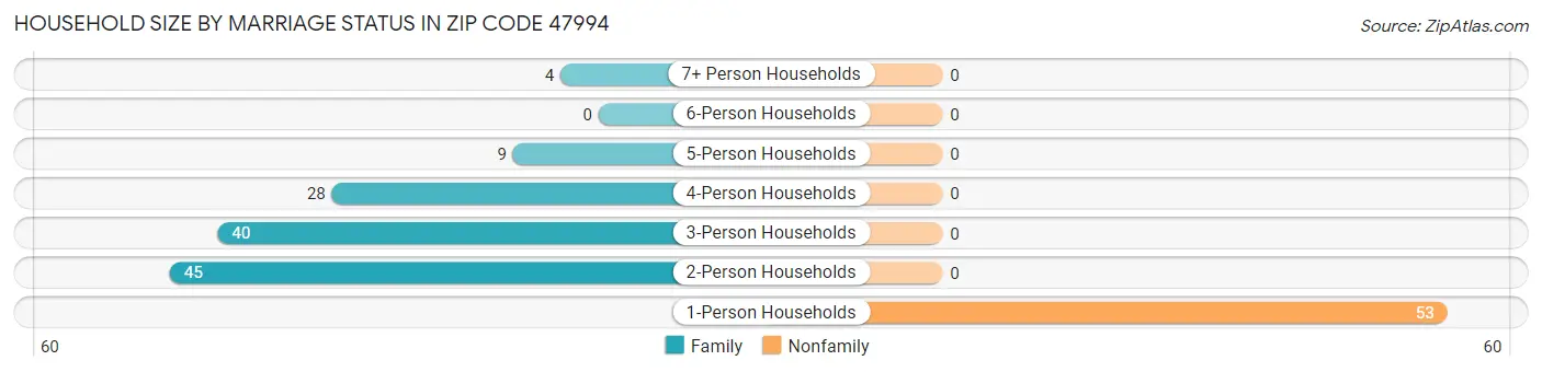 Household Size by Marriage Status in Zip Code 47994