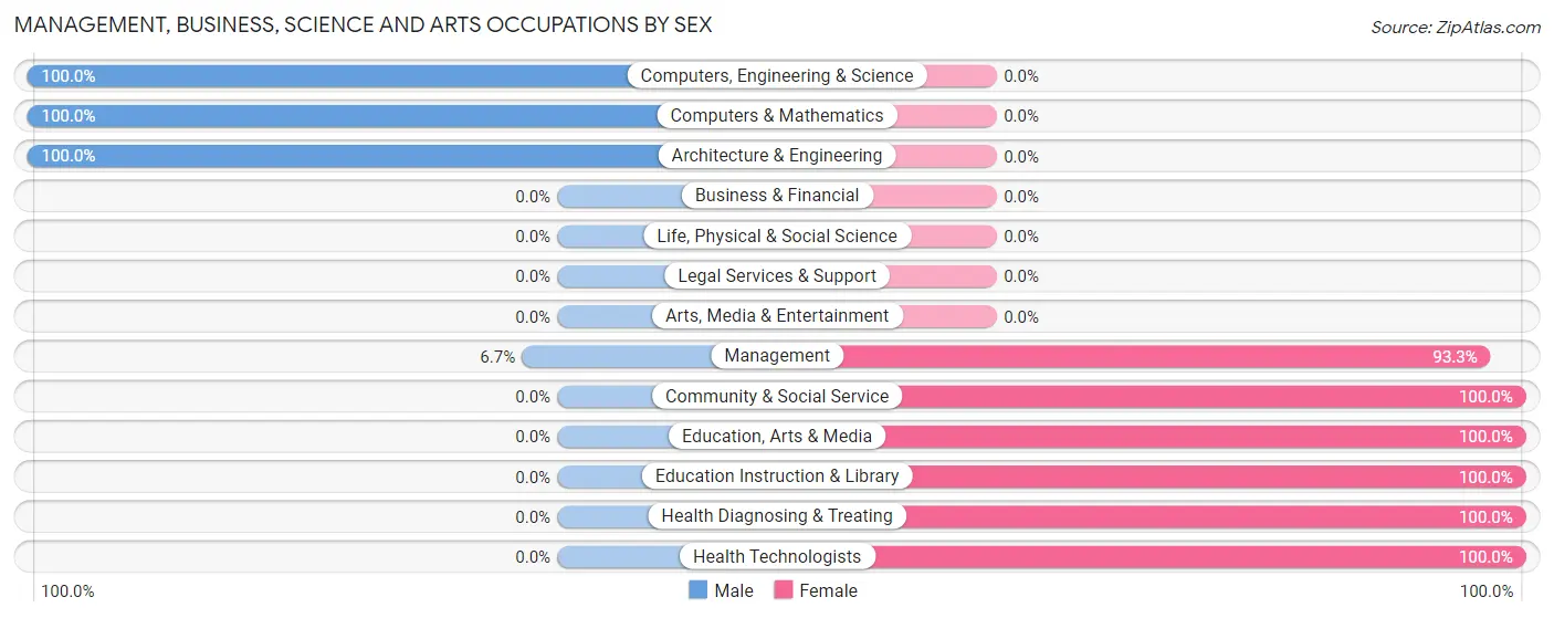 Management, Business, Science and Arts Occupations by Sex in Zip Code 47994