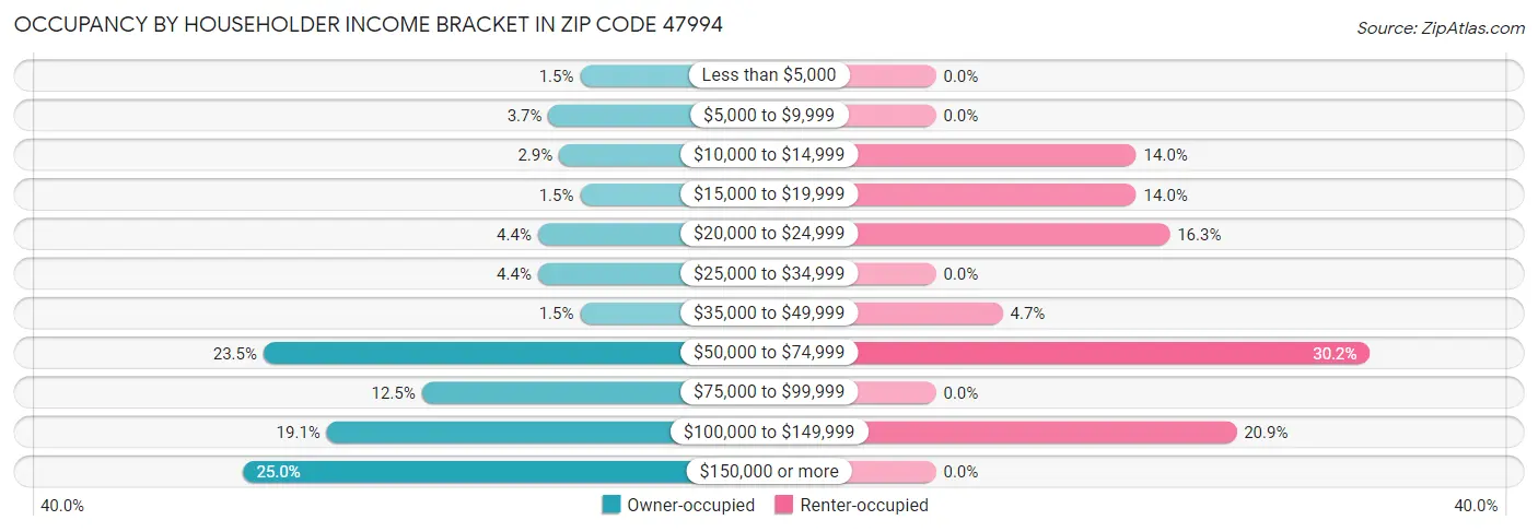 Occupancy by Householder Income Bracket in Zip Code 47994