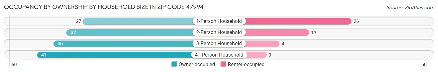 Occupancy by Ownership by Household Size in Zip Code 47994