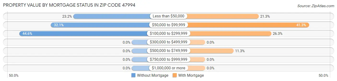 Property Value by Mortgage Status in Zip Code 47994