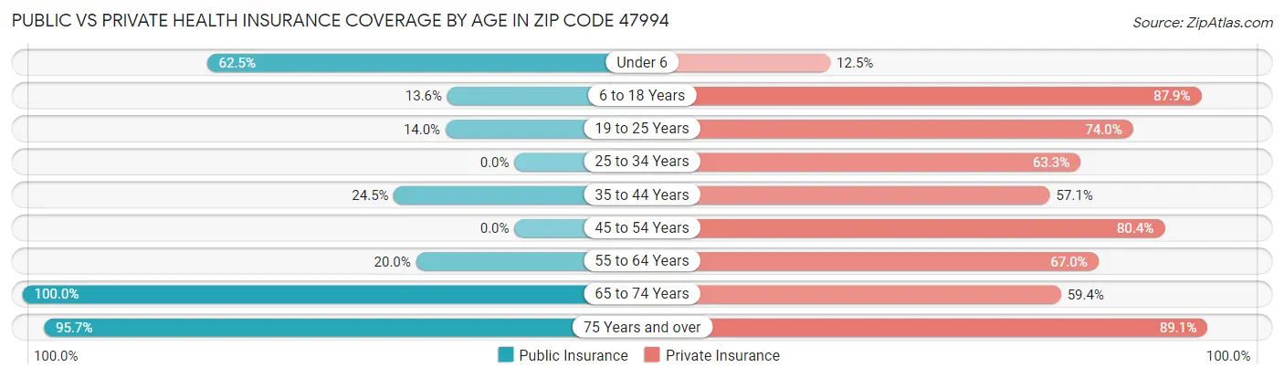 Public vs Private Health Insurance Coverage by Age in Zip Code 47994
