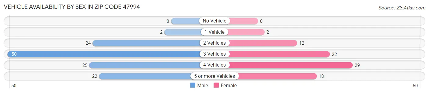 Vehicle Availability by Sex in Zip Code 47994
