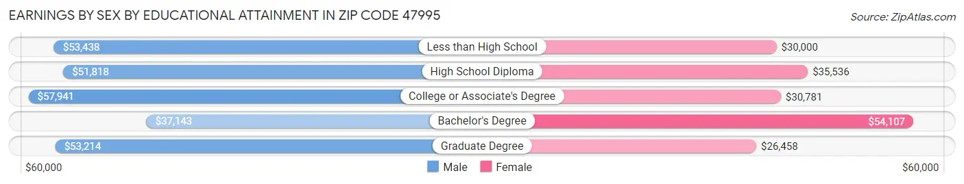 Earnings by Sex by Educational Attainment in Zip Code 47995
