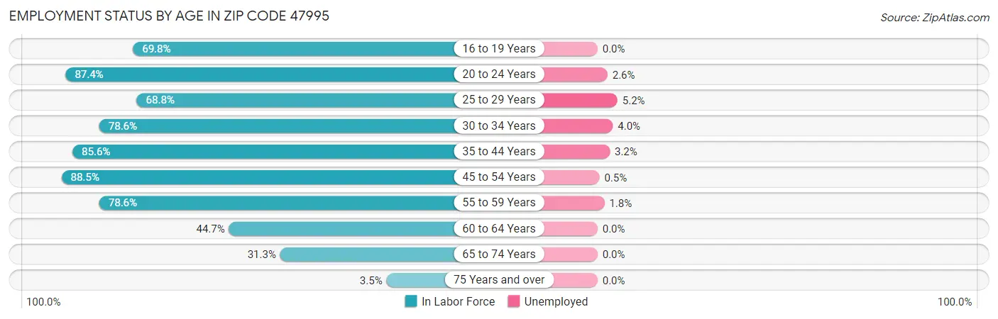 Employment Status by Age in Zip Code 47995