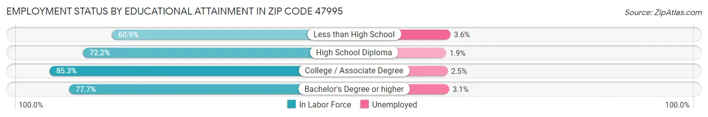 Employment Status by Educational Attainment in Zip Code 47995