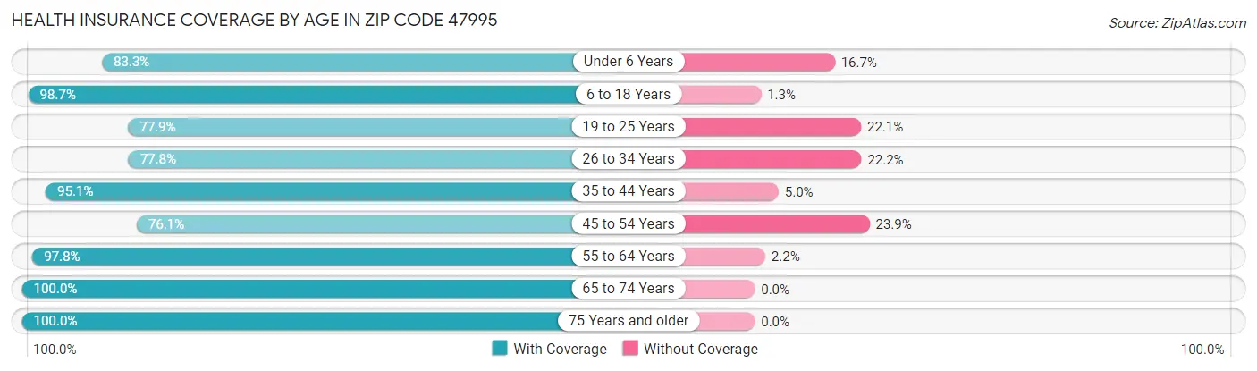 Health Insurance Coverage by Age in Zip Code 47995