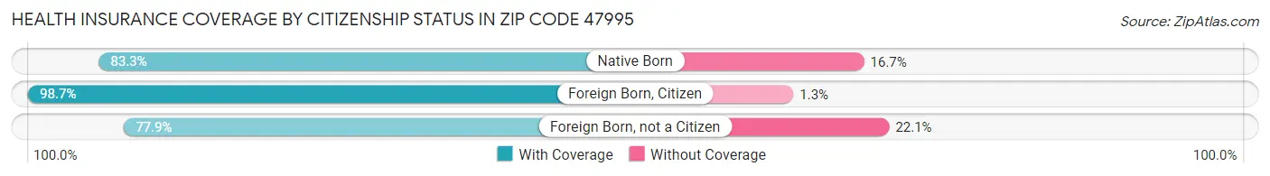Health Insurance Coverage by Citizenship Status in Zip Code 47995