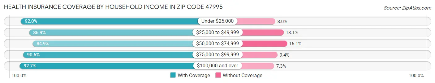 Health Insurance Coverage by Household Income in Zip Code 47995