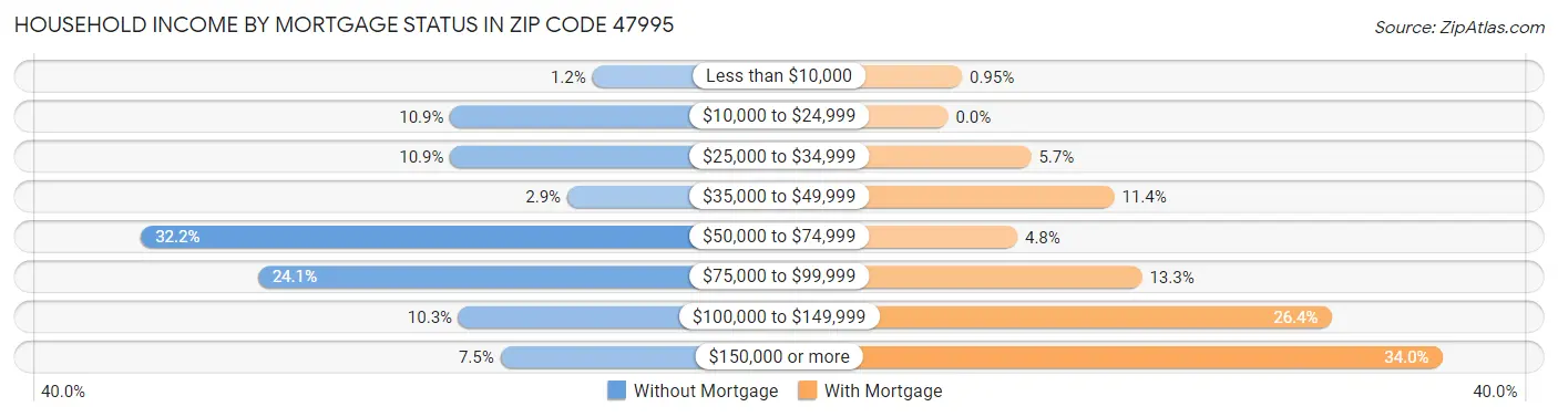 Household Income by Mortgage Status in Zip Code 47995