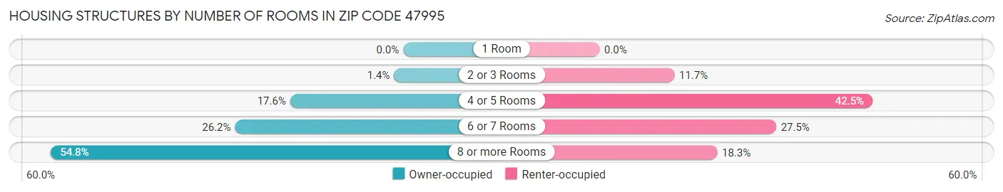 Housing Structures by Number of Rooms in Zip Code 47995