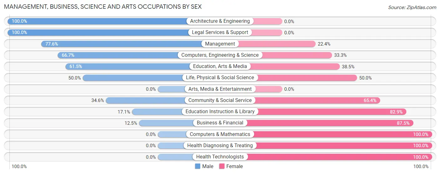 Management, Business, Science and Arts Occupations by Sex in Zip Code 47995
