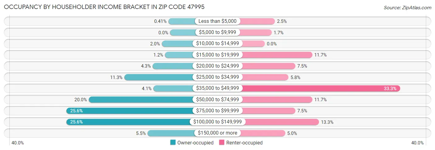 Occupancy by Householder Income Bracket in Zip Code 47995