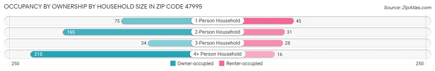 Occupancy by Ownership by Household Size in Zip Code 47995