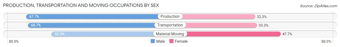 Production, Transportation and Moving Occupations by Sex in Zip Code 47995