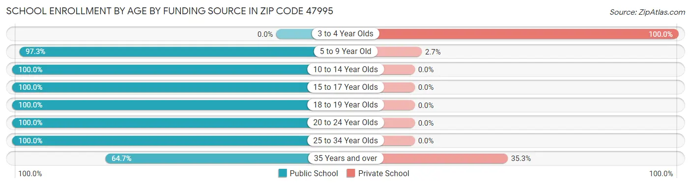School Enrollment by Age by Funding Source in Zip Code 47995