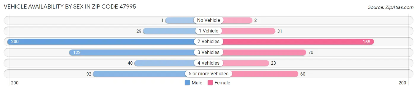 Vehicle Availability by Sex in Zip Code 47995