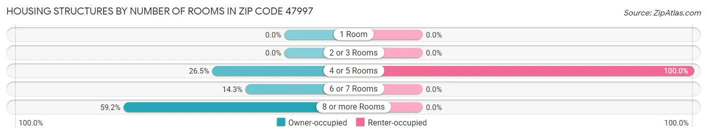 Housing Structures by Number of Rooms in Zip Code 47997