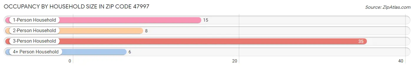 Occupancy by Household Size in Zip Code 47997