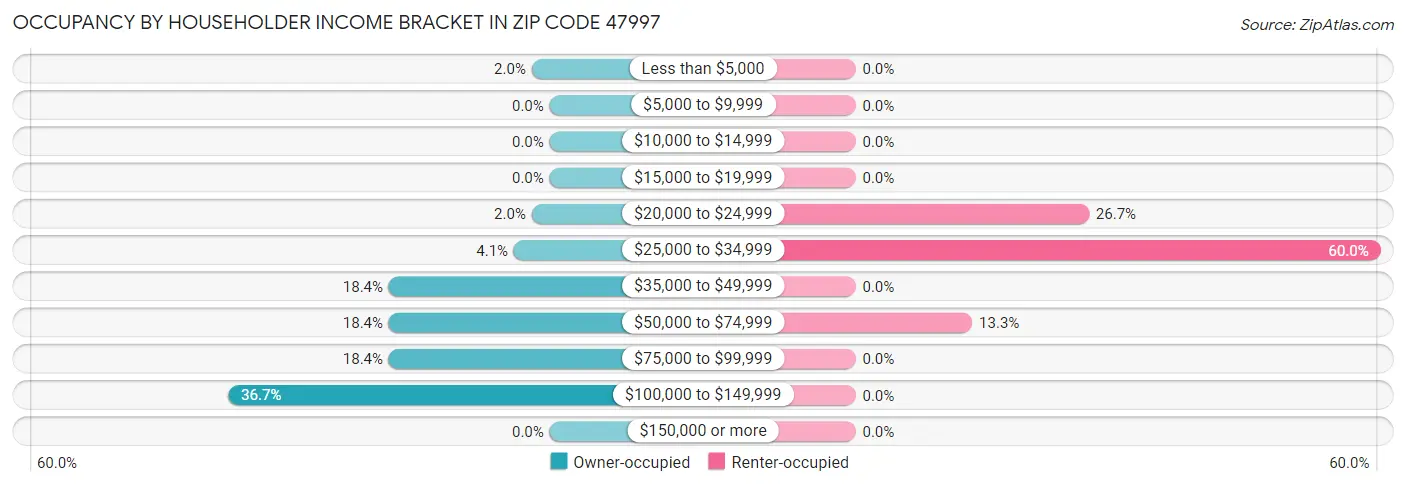 Occupancy by Householder Income Bracket in Zip Code 47997