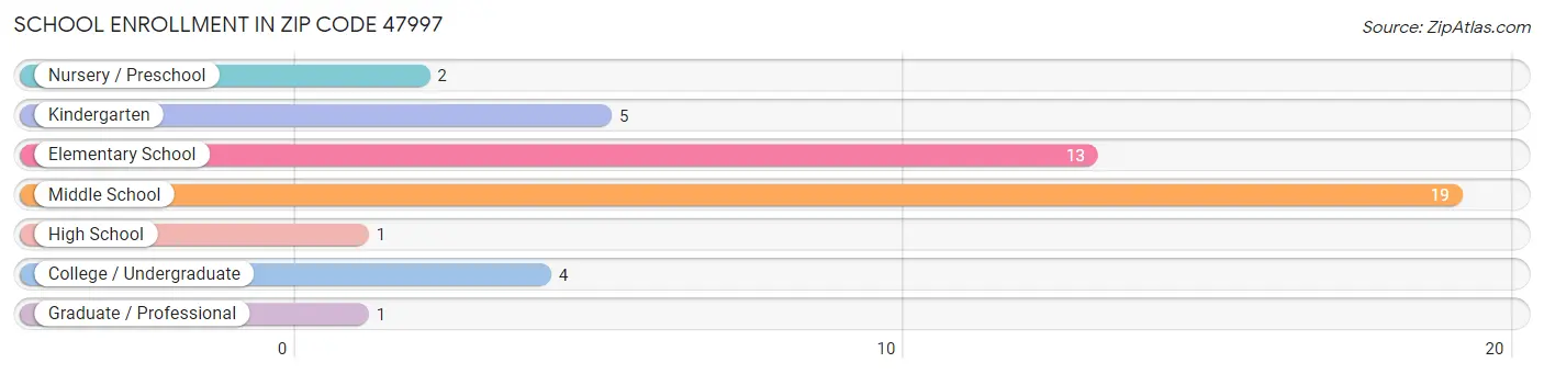 School Enrollment in Zip Code 47997