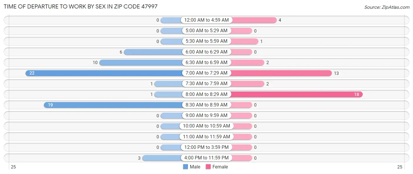Time of Departure to Work by Sex in Zip Code 47997