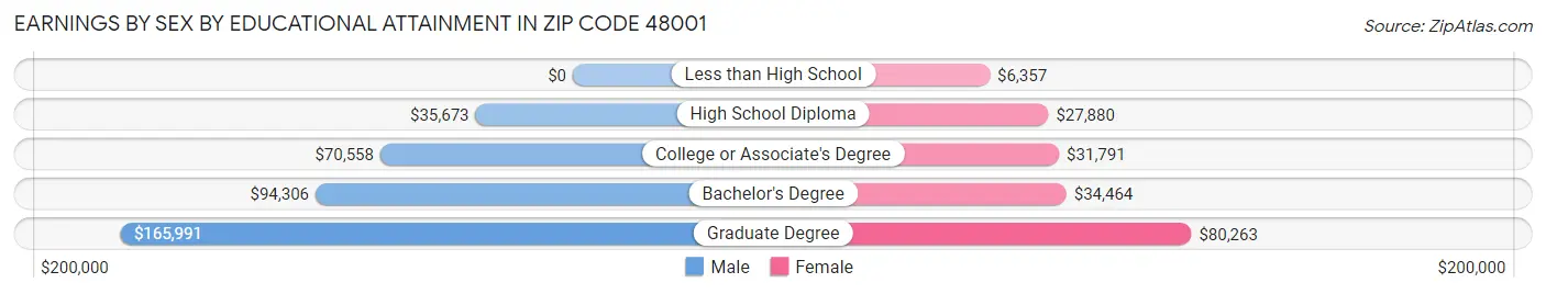 Earnings by Sex by Educational Attainment in Zip Code 48001