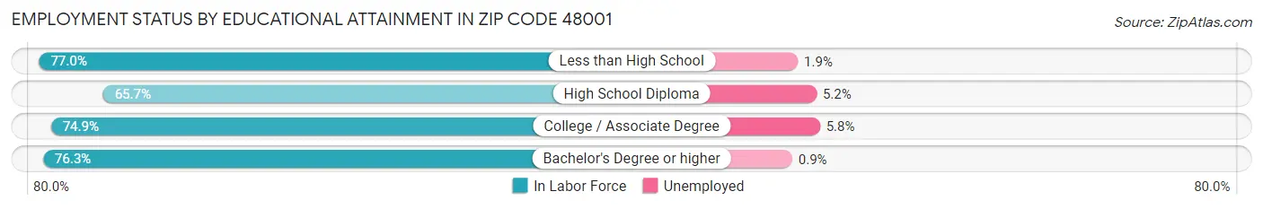 Employment Status by Educational Attainment in Zip Code 48001