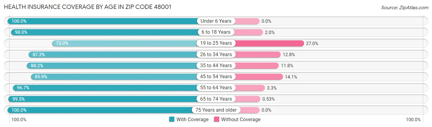 Health Insurance Coverage by Age in Zip Code 48001