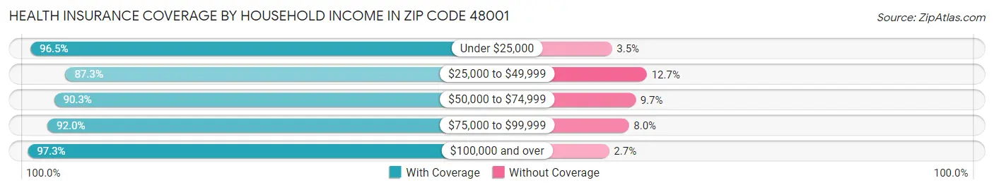 Health Insurance Coverage by Household Income in Zip Code 48001