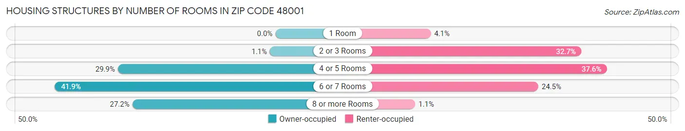 Housing Structures by Number of Rooms in Zip Code 48001