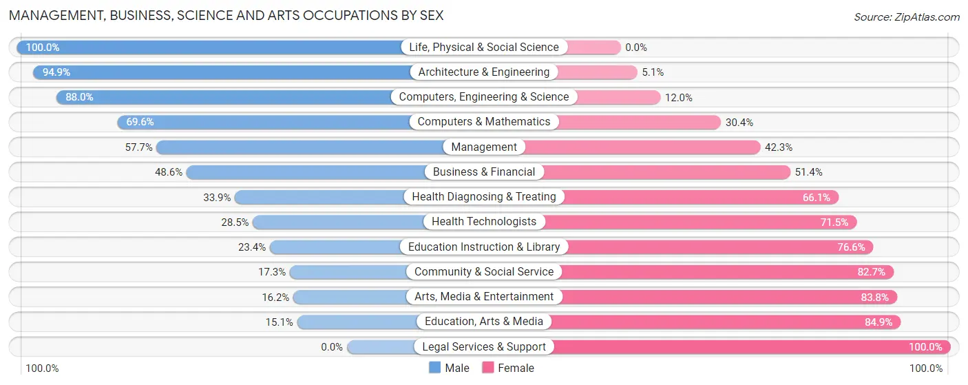 Management, Business, Science and Arts Occupations by Sex in Zip Code 48001