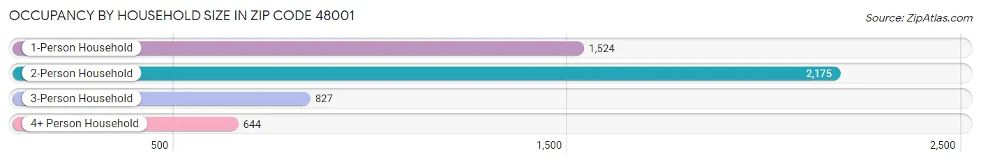 Occupancy by Household Size in Zip Code 48001