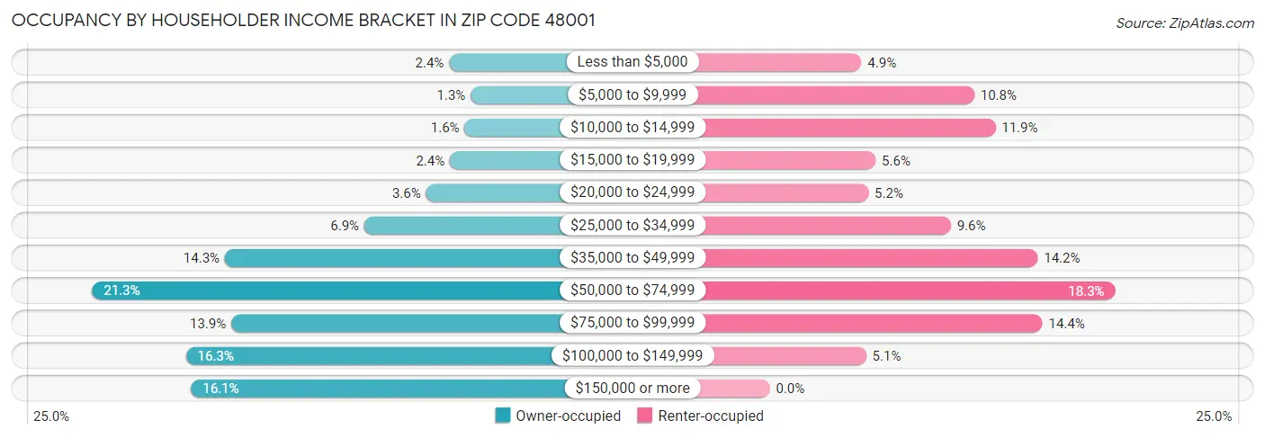 Occupancy by Householder Income Bracket in Zip Code 48001
