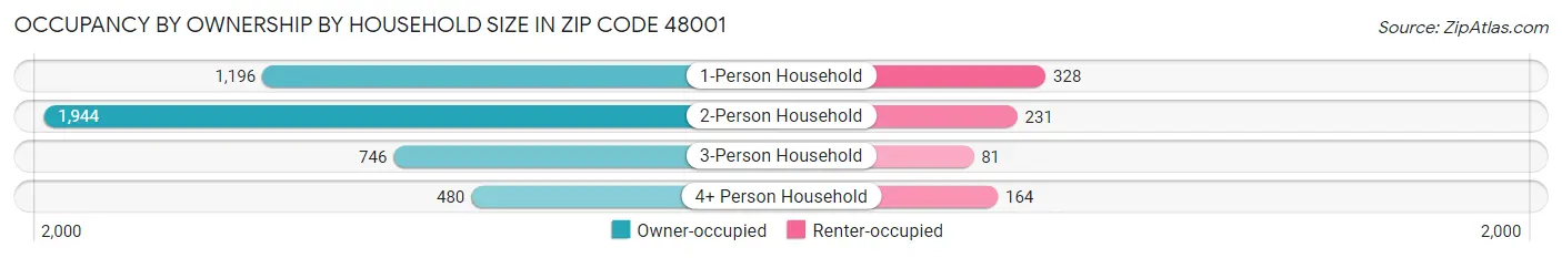 Occupancy by Ownership by Household Size in Zip Code 48001