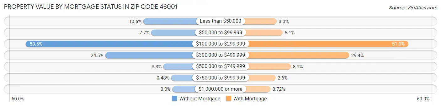Property Value by Mortgage Status in Zip Code 48001