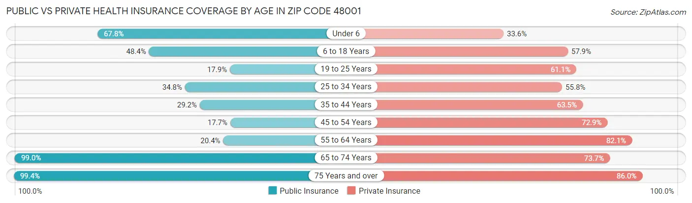Public vs Private Health Insurance Coverage by Age in Zip Code 48001